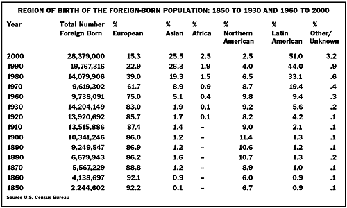 foreign born