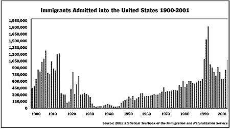 immigration in 1900 compared to today
