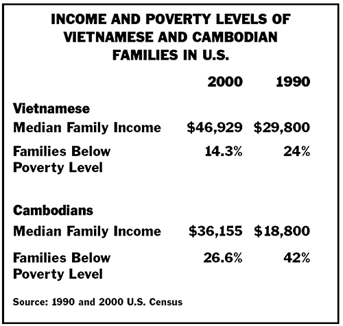 Income and Poverty Levels of Vietnamese and Cambodian Families in the U.S.